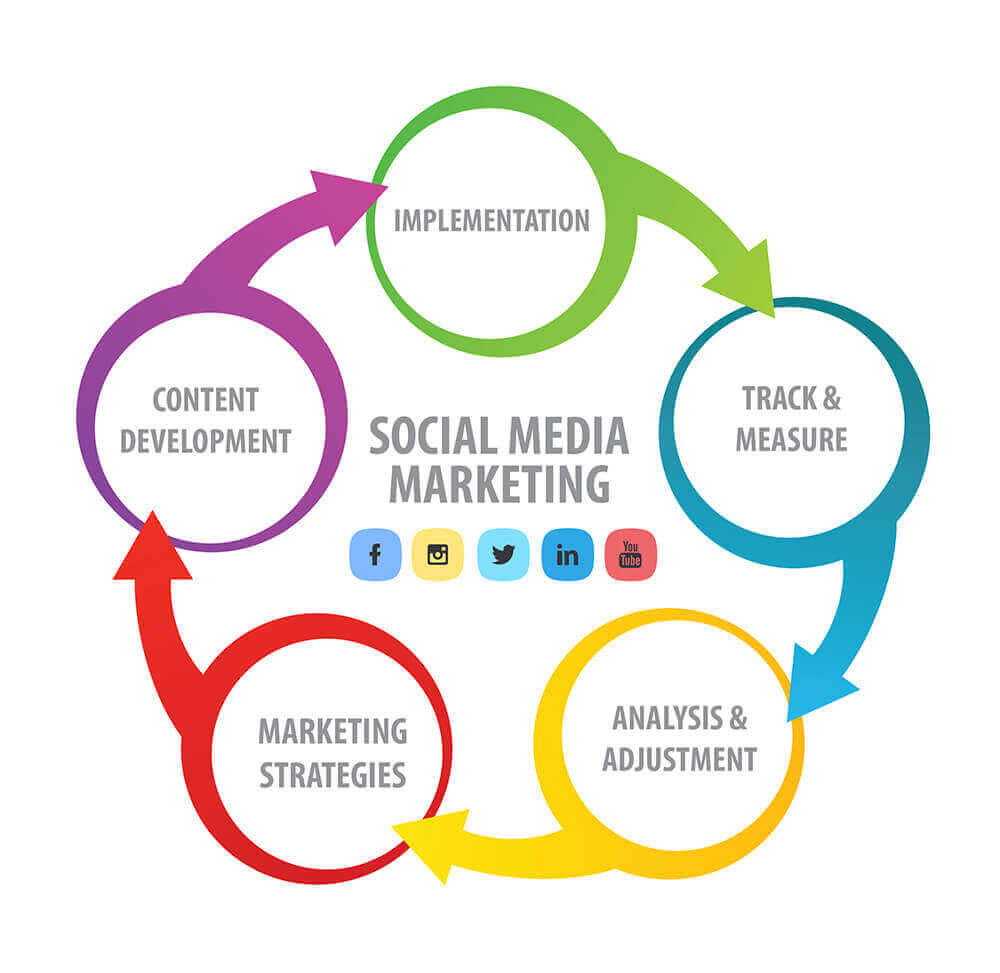 What is SMM? (Social Media Marketing)