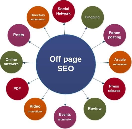 Important off-page SEO strategies