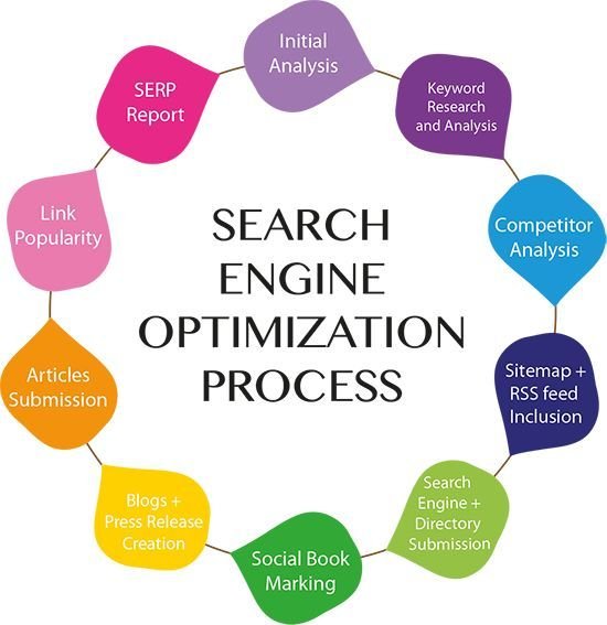 How Does SEO Work? (Step-by-Step Explanation)