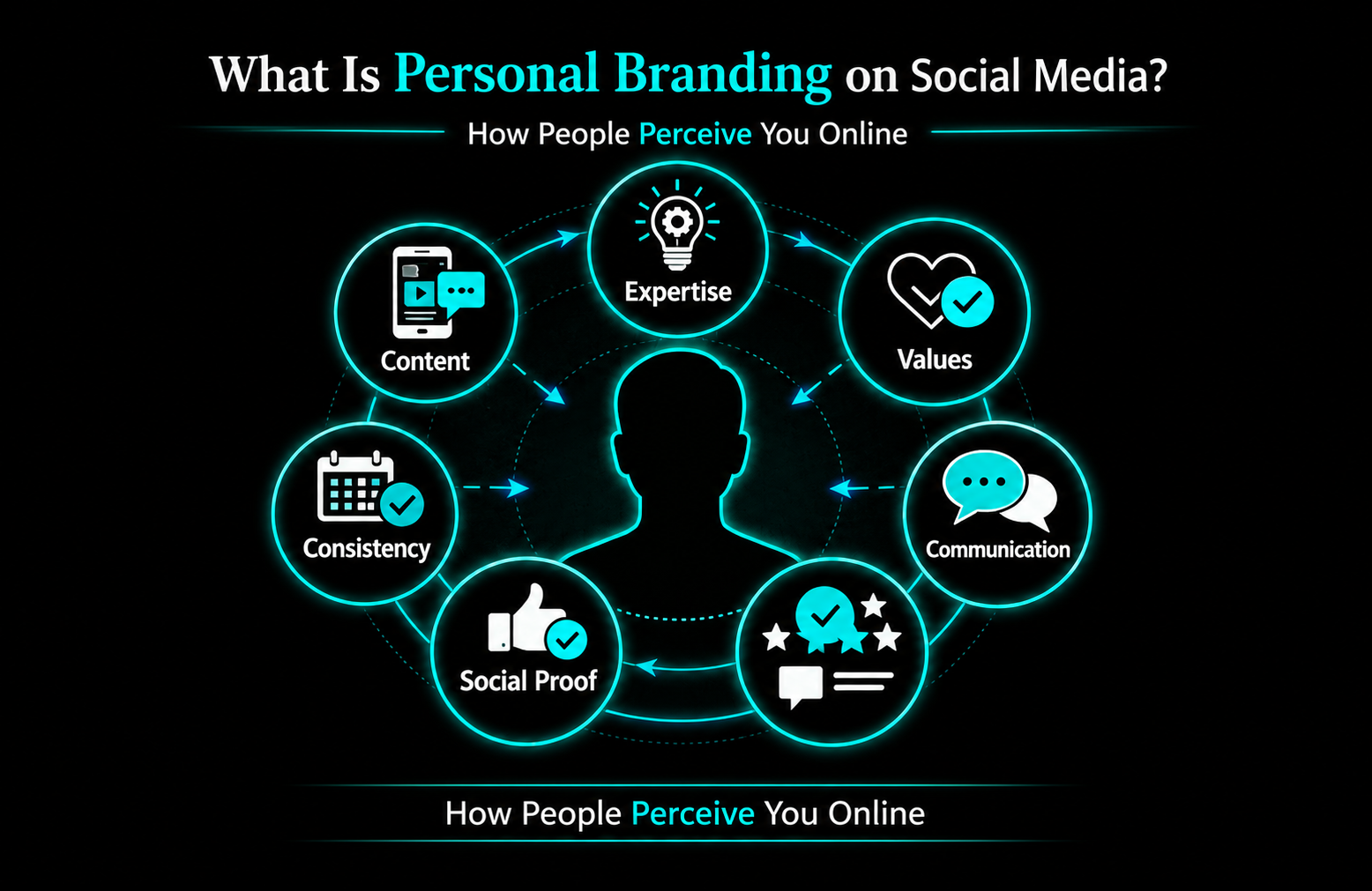 Personal branding infographic showing key factors that shape online reputation.